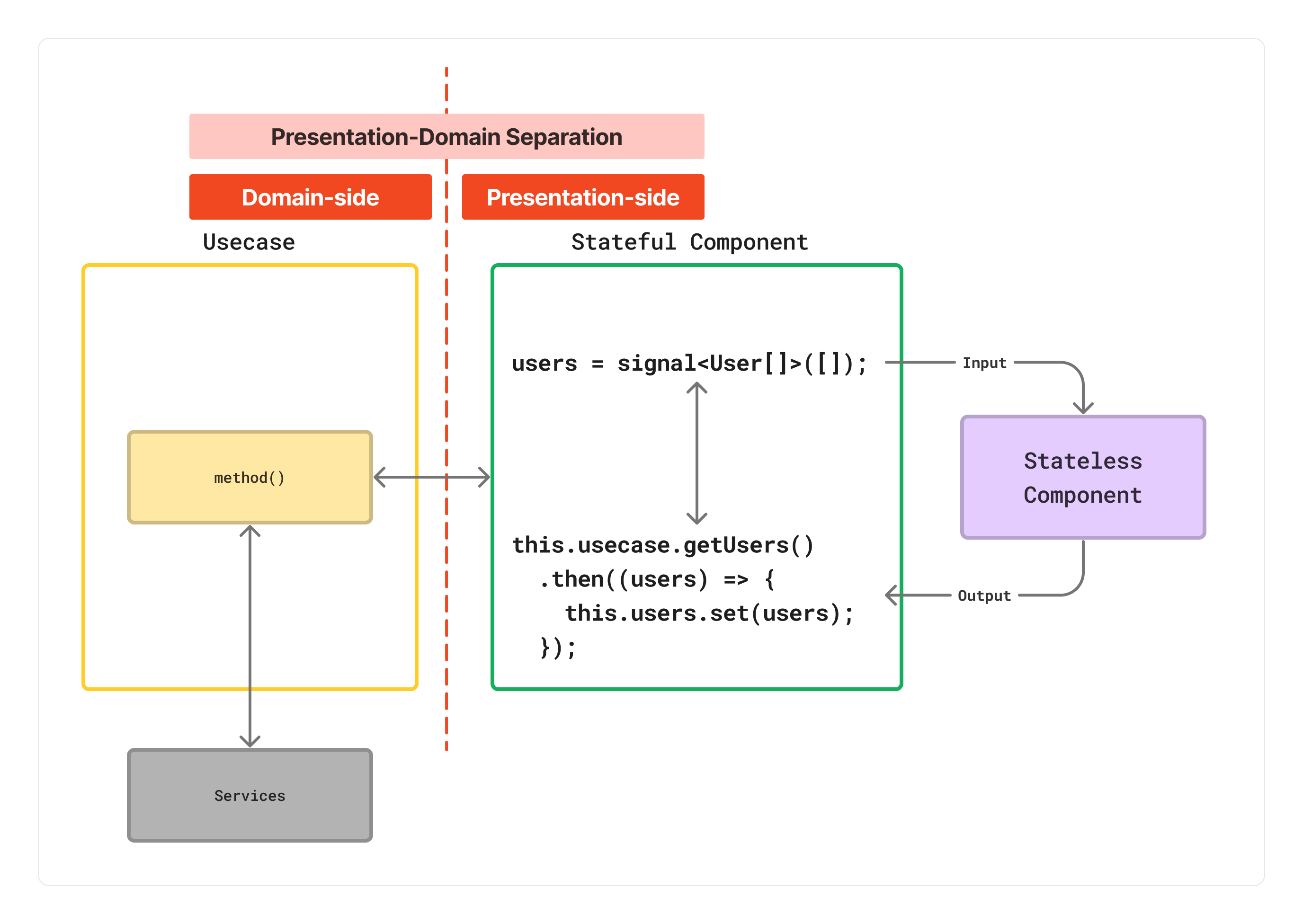 Simple PDS Component